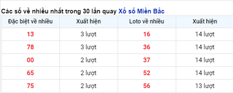 thong ke cac so ve nhieu xsmb thu 3 ngay 4-5 thong ke cac so ve nhieu xsmb thu 3 ngay 4-5